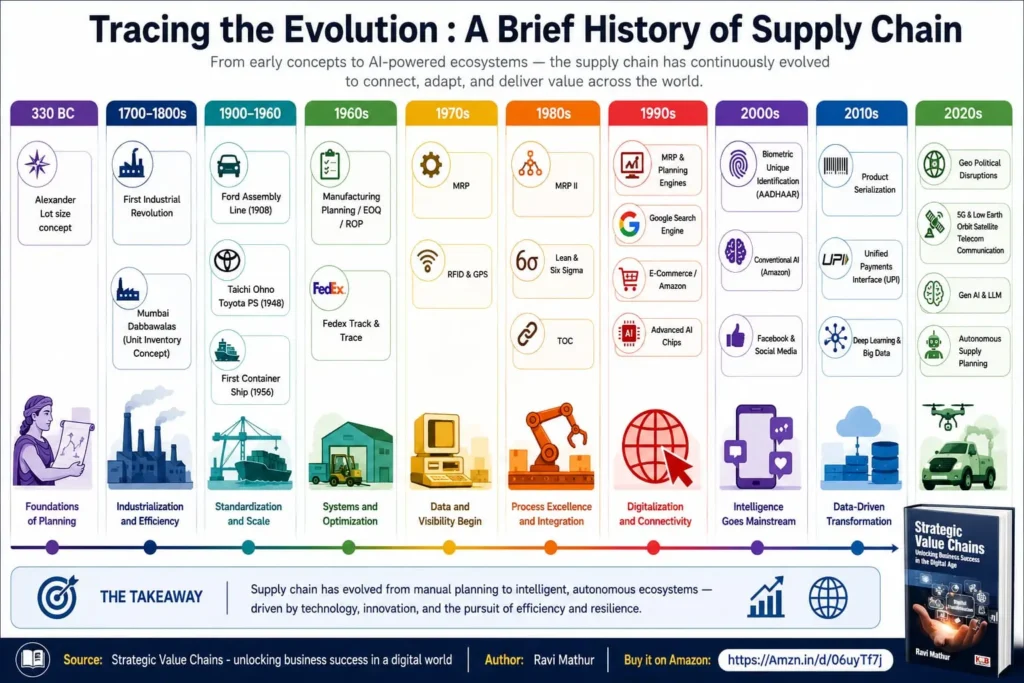 Strategic Value Chains-Tracing The Evolution